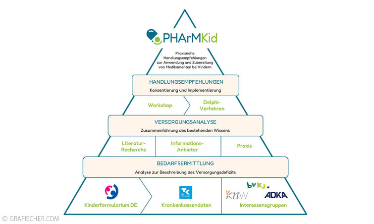 Infografik auf Website PHArMKid.de